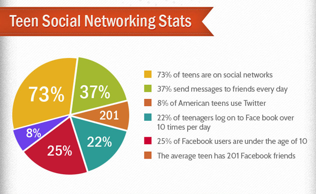 Sites Teen Behaviors On Social 3